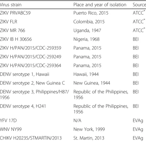 Table 1 Viruses utilized to assess the analytical specificity of thenew point-of-need ZIKV RT-iiPCR assay