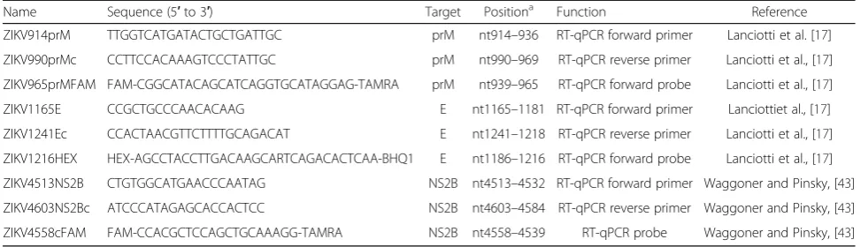 Table 2 Primer and probe sequences used in the CDC and PAHO RT-qPCR assays