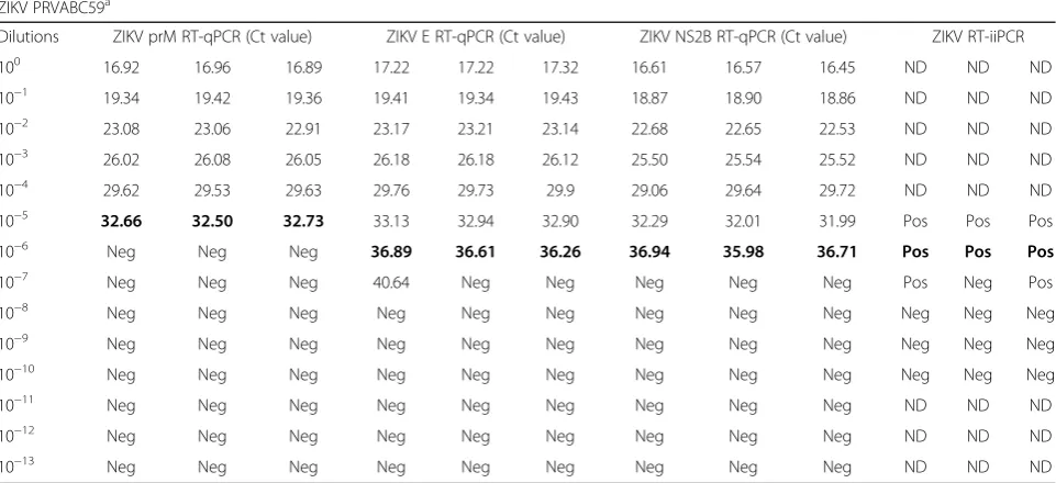 Table 3 Analytical sensitivity of ZIKV RT-qPCR and RT-iiPCR assays using ZIKV in vitro transcribed RNA