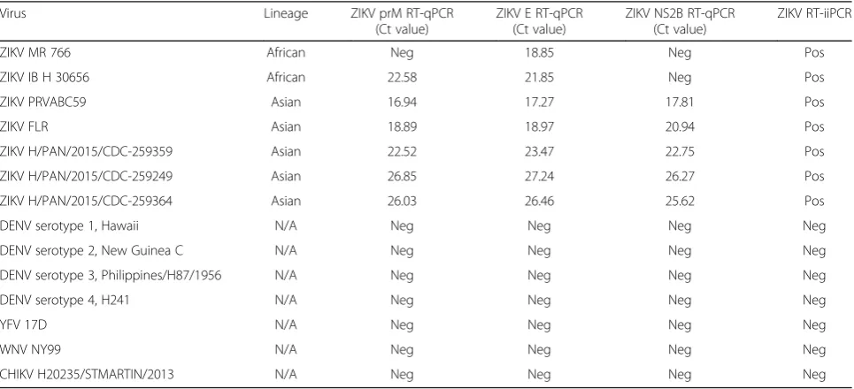 Table 5 Inclusivity and exclusivity test panel used to compare the specificity of ZIKV RT-qPCR and RT-iiPCR assays