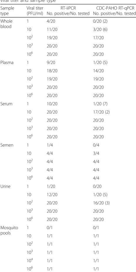 Table 6 Detection rates per assay according to the specimen’sviral titer and sample type