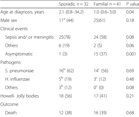 Table 2 Comparison of clinical characteristics between sporadicand familial cases of isolated congenital asplenia
