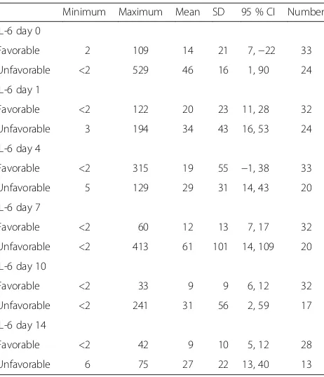 Fig. 3 Time course of dehydroepiandrosterone-sulfate (to the modified Rankin scale score (DHEAS) and IL-6 related to outcome 6 months after aneurysmal subarachnoid hemorrhage(aSAH)