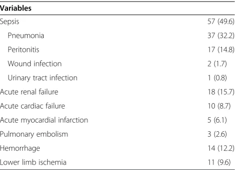 Table 2 Postoperative complications