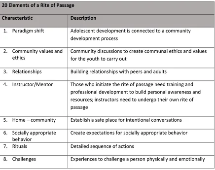 Table 2.1 
