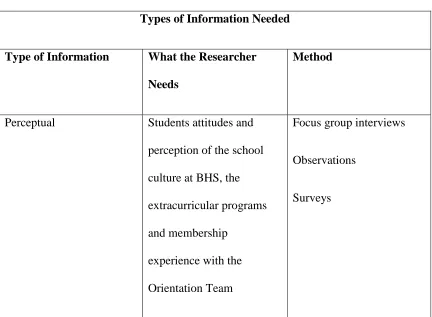 Table 3.1 Types of Information Needed 