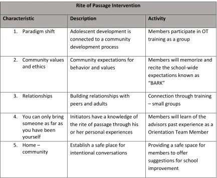 Table 3.2 