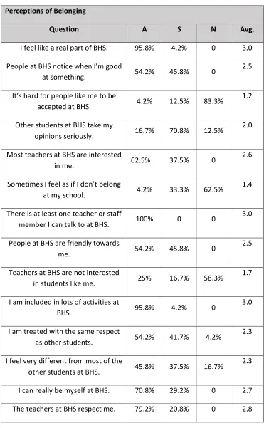 Table 4.3 Perceptions of Belonging  