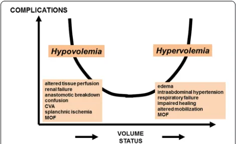 Figure 3 Both hypo- and hypervolemia are associated with morecomplications. CVA, cerebrovascular accident; MOF, multiple organfailure.