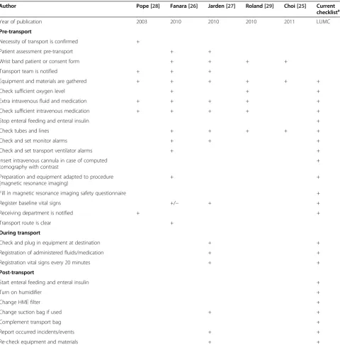 Table 1 An overview of the content of published intra-hospital (IHT) checklists