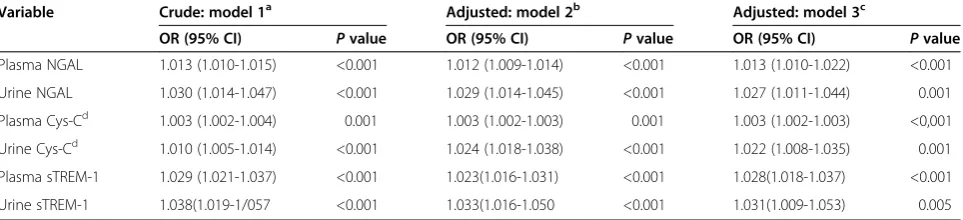 Table 2 Acute kidney injury risk indicated by these biomarkers in septic patients analyzed by using logistic regressionwith generalized estimating equations
