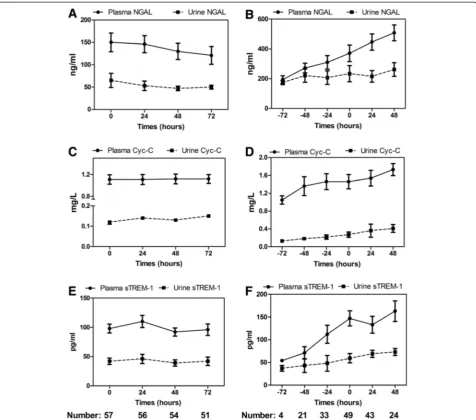 Figure 3 Time course of plasma and urine NGAL, Cys-C, and sTREM-1 levels in non-AKI septic patients (A, C, E) and AKI septic patients (B, D, F)For non-AKI septic patients, the time course of these markers in the plasma and urine was explored since their IC