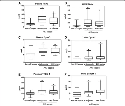 Figure 4 Comparison of the plasma NGAL (A), urine NGAL (B), serum Cys-C (C), urine Cys-C (D), plasma sTREM-1 (E), and urine sTREM-1(F) levels at the time of AKI diagnosis and 24 hours before AKI diagnosis between the AKI sepsis group and the non-AKI sepsis