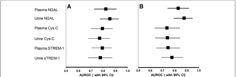 Figure 5 Diagnostic and predictive value of the NGAL Cys-C, and sTREM-1 levels for AKI at diagnosis (A) and 24 hours before diagnosis (B) inpatients with sepsis