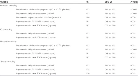 Table 2 Factors independently associated with 6-month, intensive care unit, hospital and 28-day mortality, afteradjustment for age and sexa
