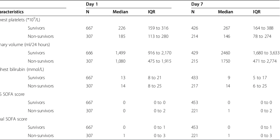 Table 3 Trends during first 7 days of the intensive care unit stay (in survivors and non-survivors at 6 months) forvariables independently associated with outcomes in multivariate analysesa