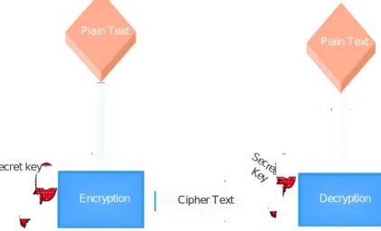 Figure 1: Secret key algorithm  