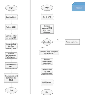 Figure 2: Multi-level Encryption Scheme (MLES) flow diagram 