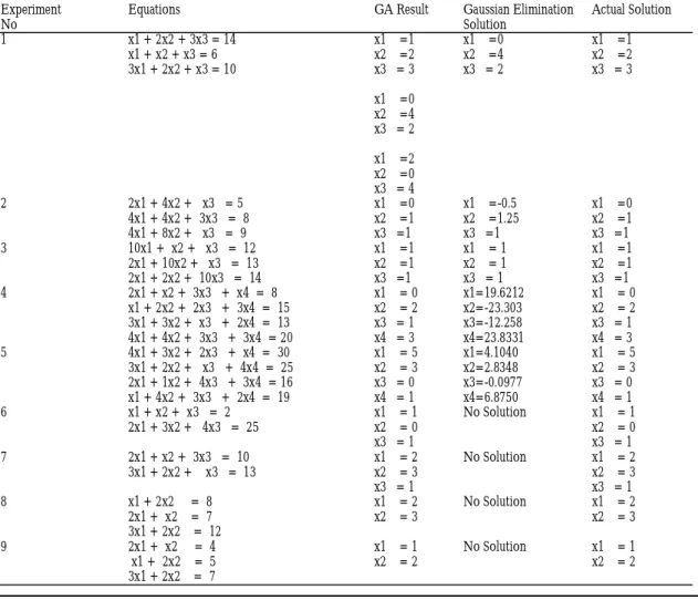 Table 1: Comparing Results from Genetic Algorithm Linear Equation Solver and                  Gaussian Elimination  