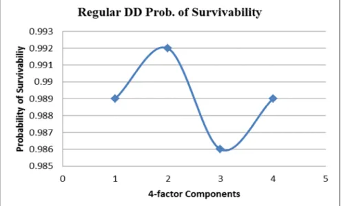 Figure 4. Probability of Survivability in Regular Distributed Database (DB) 