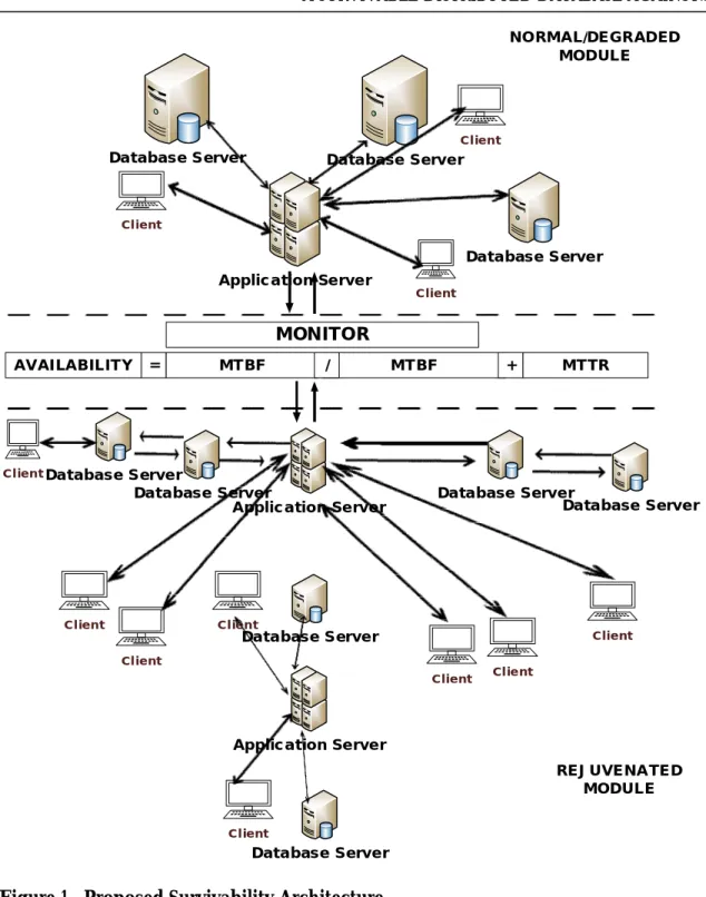 Figure 1.  Proposed Survivability Architecture 