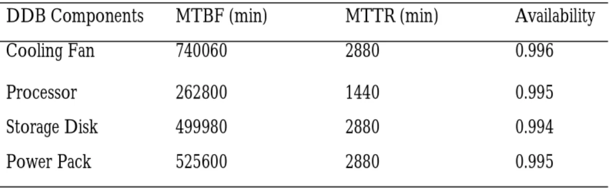 Table 2. Measures of Availability in Enhanced DDB  