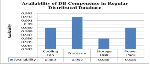 Figure 2. Graph analysis of results in Regular DB