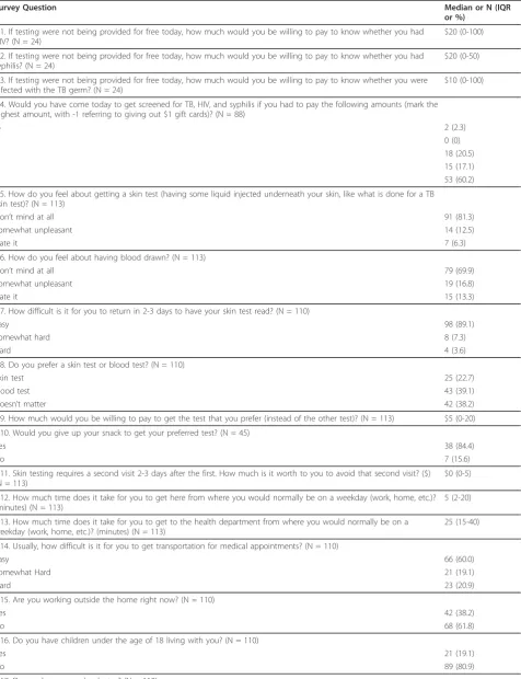 Table 2 Preferences and Willingness to Pay in Participants of an HIV/syphilis/TB screening (N = 113)