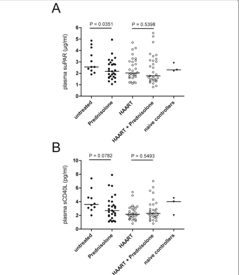 Figure 3 Prednisolone medication in untreated HIV infection is associated with lower inflammation