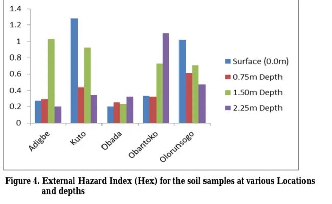Figure 5: Internal Hazard Index (Hin) for the soil samples at various Locations                   and depths 