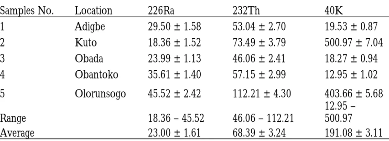 Table 3: Activity Concentration (Bq/kg) of 226Ra, 232Th and 40K in soil samples                  at depth 0.75m 