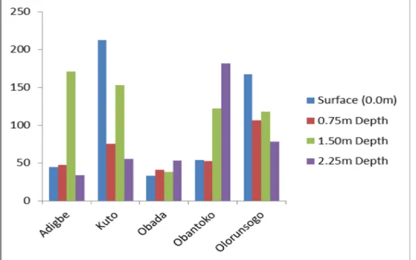 Fig 2: Absorbed dose rate (D) nGyh -1  for the soil samples at various Locations              and depths 