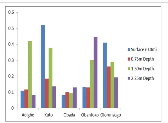 Figure 3. Outdoor Annual Effective Dose Rate in (mSvy -1 ) for the soil samples at                   various Locations and depths 