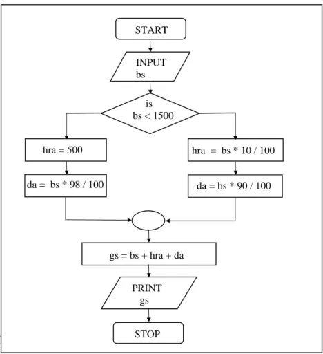 Figure 2.5  INPUT bs     is  bs < 1500 hra  =  bs * 10 / 100 gs = bs + hra + da PRINT    gs da = bs * 90 / 100 hra = 500 da =  bs * 98 / 100 STOPSTART Figure 2.5 
