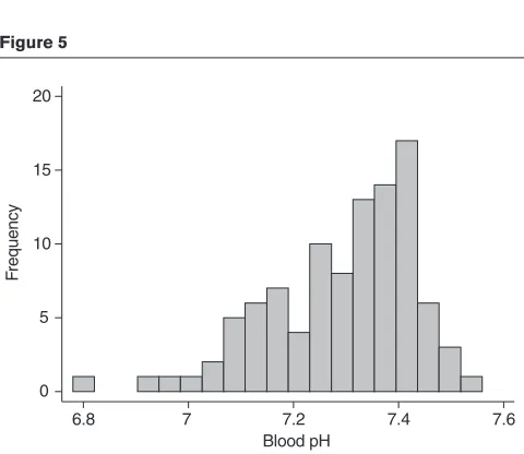 Table 4Raw and logarithmically transformed serum urea levelsFigure 520