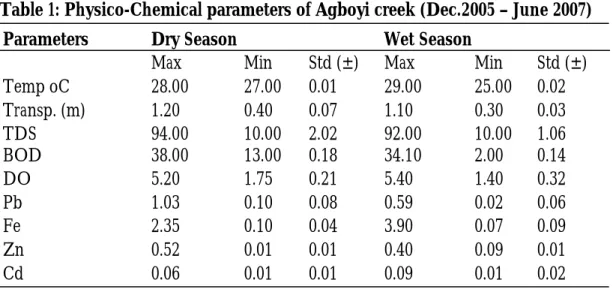 Fig. 1: Plot of Transparency values of Agboyi Creek (Dec. 2005 – June 2007) 