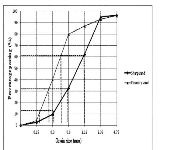 Figure 2: Particle Size Distribution of Foundry and Sharp Sand 