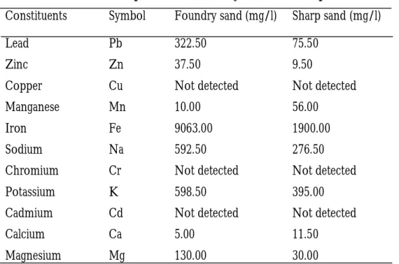 Figure  3,  showed  the  compressive  strength  ratio  at  7,  14,  21  and  28  days  with  respect  to percentage  replacement  of  sharp  sand  with  foundry  sand
