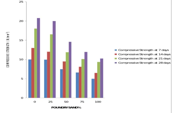 Figure 3: Compressive Strength Test Variation With Days 