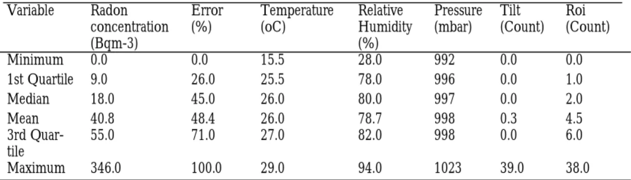 Table 1. Summary of the raw IRD obtained from the survey 