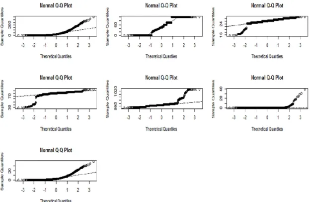 Figure 1: The qqnorm() plots of RC, Error, Temp, RelHum, Pres, Tilt and Roi, respectively                     in horizontal order
