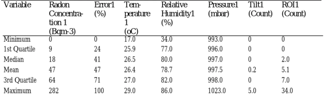 Table 6 Summary of the 53 cases needed for the appropriate plan for the ARSM.  Variable  Radon   Concentra-tion 1  (Bqm-3)  Error1 (%)   Tem-perature1 (oC)  Relative  Humidity1 (%)  Pressure1 (mbar)  Tilt1  (Count)  ROI1  (Count)  Minimum  0  0  17.0  34.0