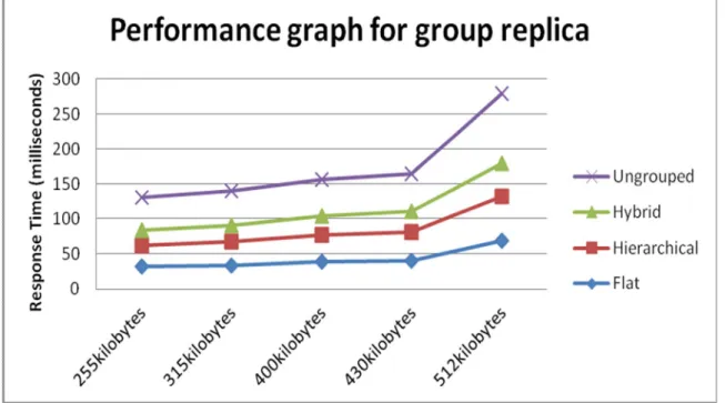 Figure 6: Fault-tolerance performance for group structure on first round of                    experiment 