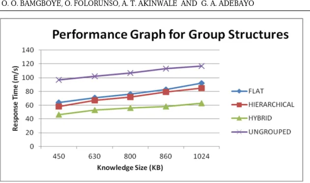 Figure 7: Fault-tolerance performance for group structure on second round of                    experiment 