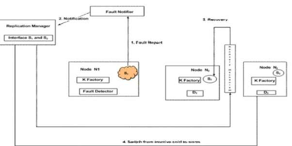 Figure 4: Failure Masking through Service invocation 