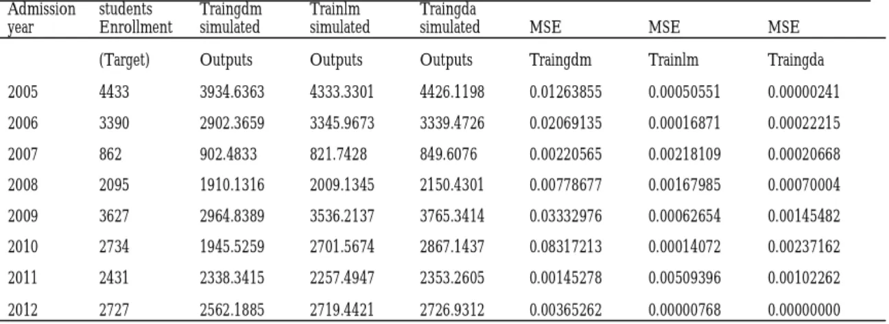 Table 2: Determining the best training function for GFFNN 