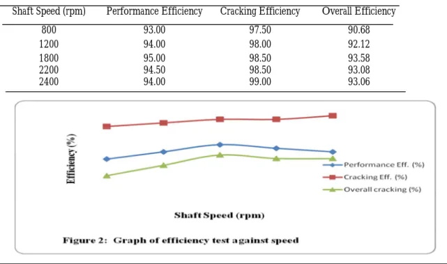 Figure 2 shows that efficiencies increased as  the  speed  increased  while performance  and  overall  efficiencies  increased  as  the  speed  increased  from  800  to  1800  rev/min  but  declined  while  it  increased  in  speed  from 