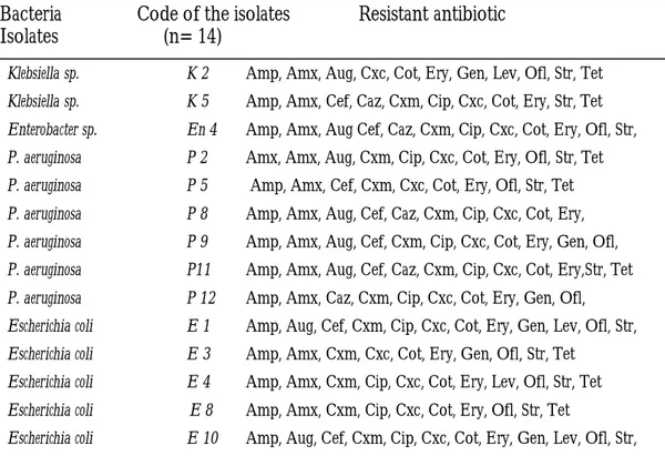 Table 5: Antibiotic resistance profile of bacterial isolates from Sachet water                  samples 