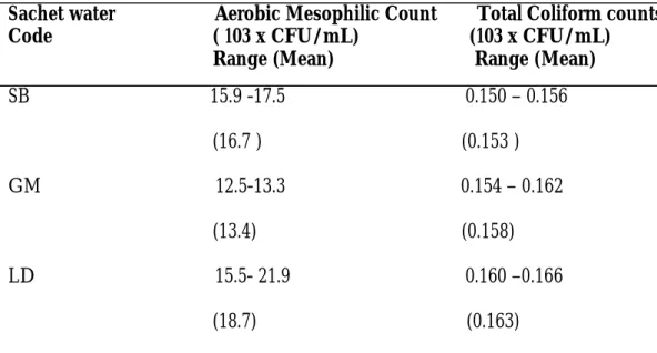 Table 2:  Bacterial aerobic mesophilic count and total coliform count of sachet                   water samples from Abeokuta