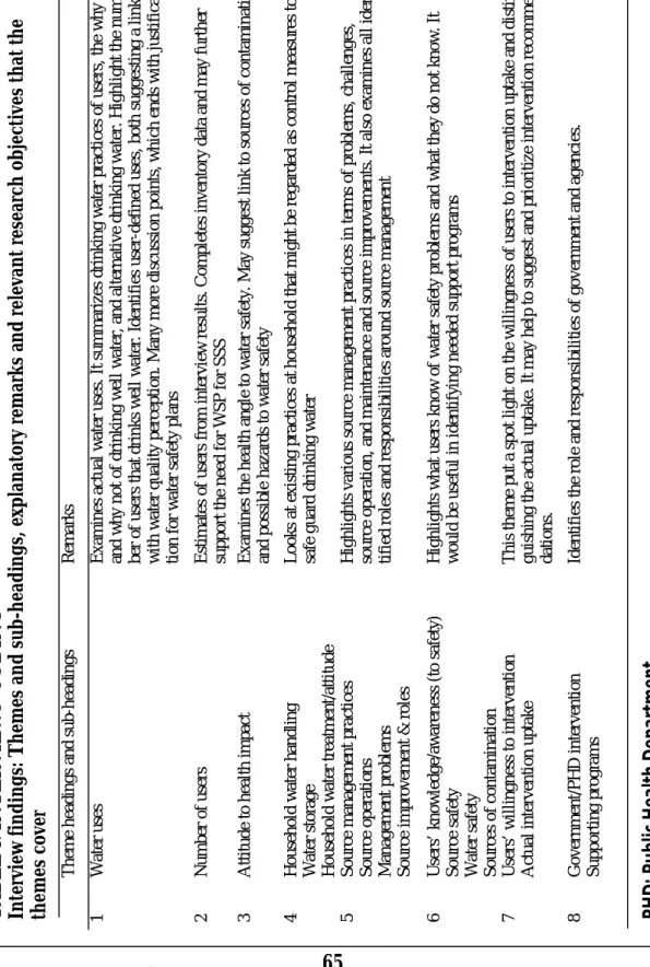 TABLE 1: INTERVIEWS’ CODING Interview findings: Themes and sub-headings, explanatory remarks and relevant research objectives that the themes cover   Theme headings and sub-headingsRemarks 1Water usesExamines actual water uses